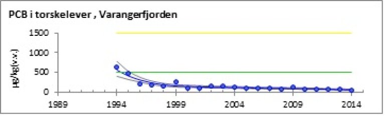 figur_trend_varangerfjorden