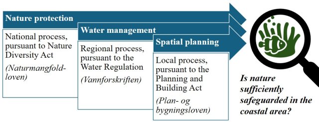 A table showing the various regulations in Norway concerning coastal management.