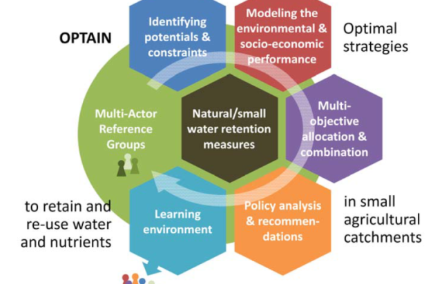 figure showing core elements of the project