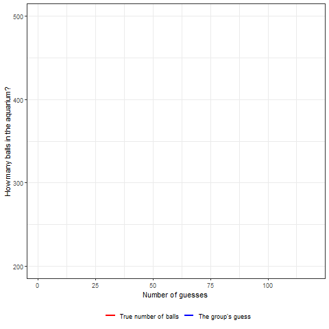 Graph showing the crowd's guesses