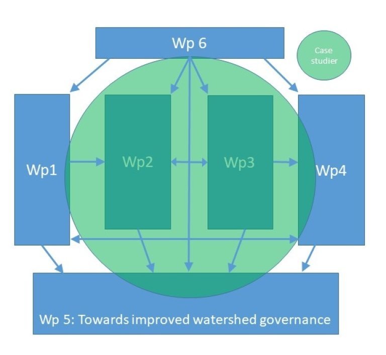 Figure og work packages