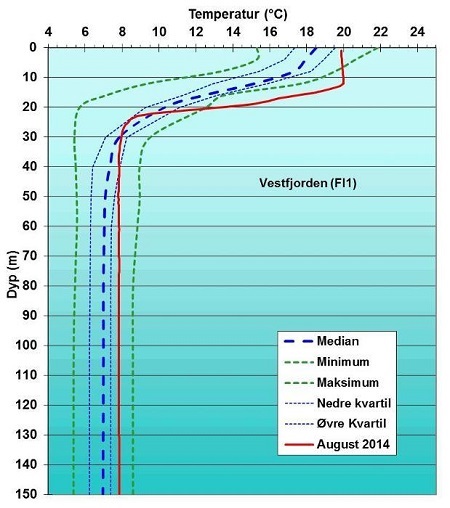 vestfjorden_temp