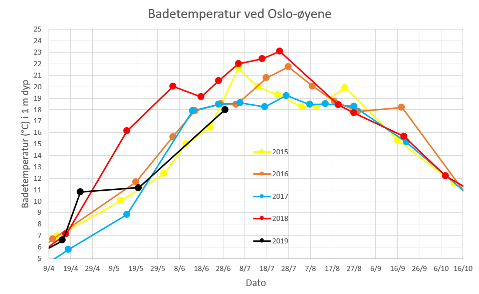 badetemperaturer Oslo-øyene