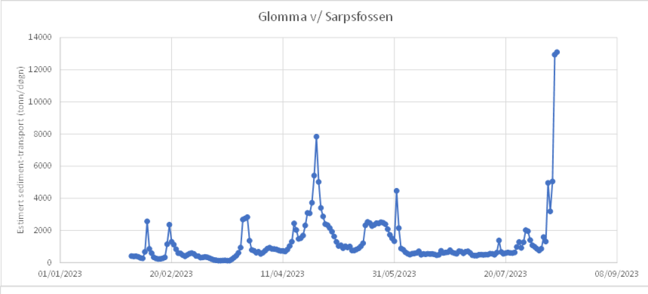 Graf flomvann