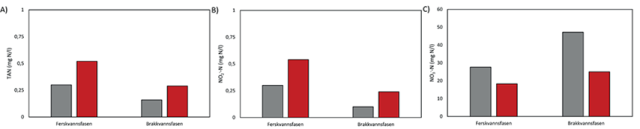 Figur 11. Gjennomsnittlig a) ammonium-, b) nitritt- og c) nitrat-konsentrasjon i RAS med lav (blå søyle) og høy TSS (rød søyle) i ferskvannsfasen og brakkvannsfasen.