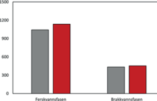 Figur 9. Gjennomsnittlig spedevannsforbruk per kg fôr i RAS med lav (blå søyle) og høy TSS (rød søyle) i ferskvannsfasen og brakkvannsfasen.