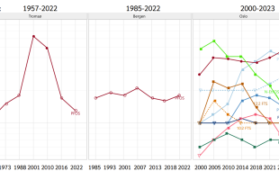 Figur som viser utviklingen av evighetskjemikalier i Oslo, Bergen og Tromsø