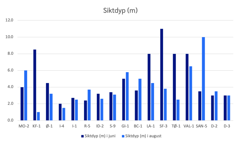 Siktdyp på alle stasjonene fra MO-2 til D-3. 