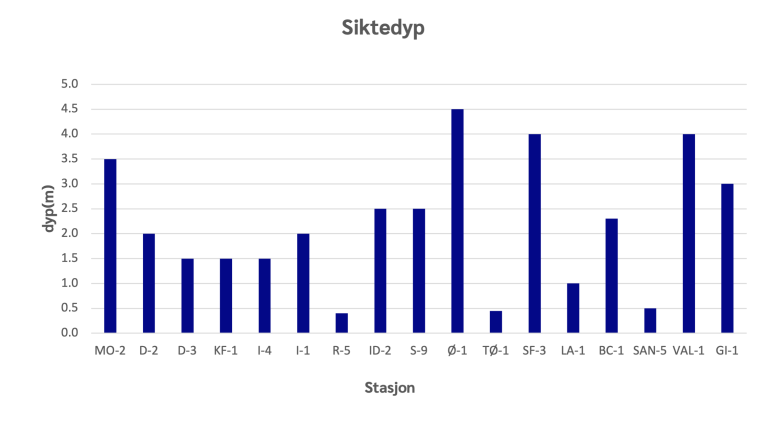 Siktedyp fra alle stasjonene