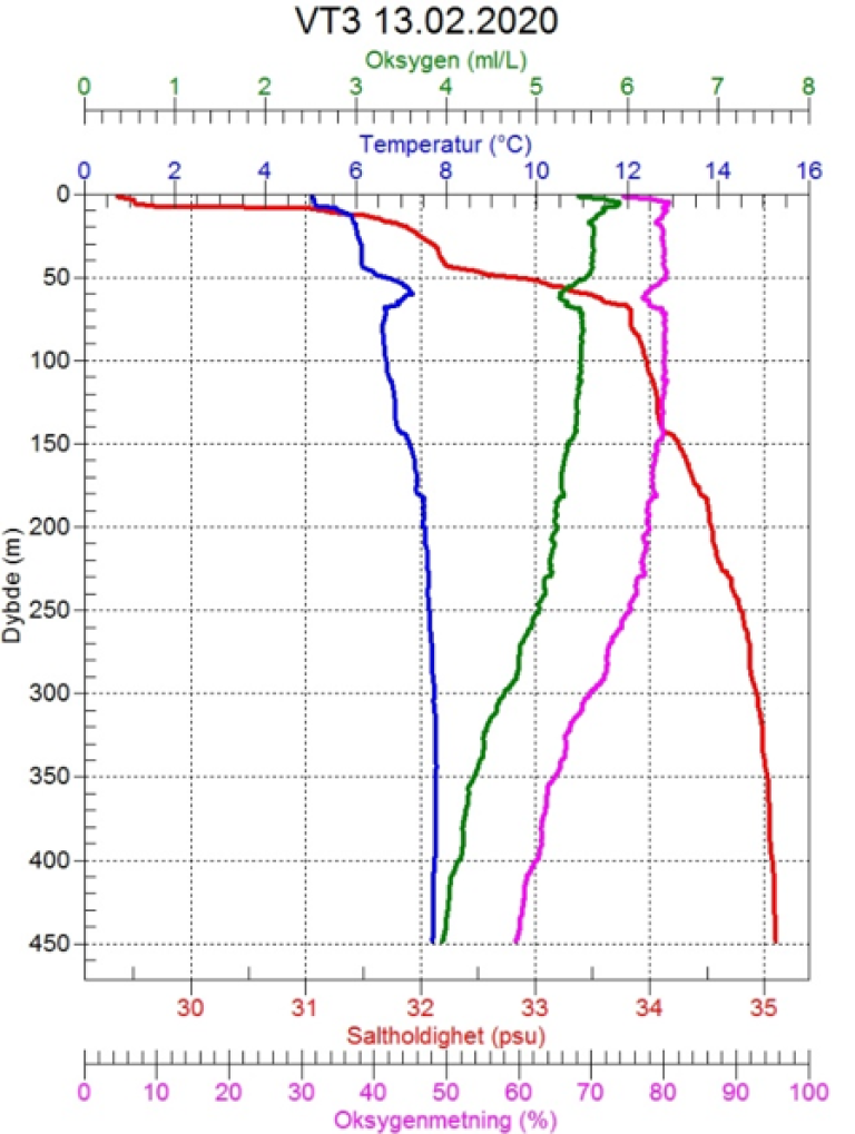 Graf som viser saltholdighet, temperatur og oksygenmetning.